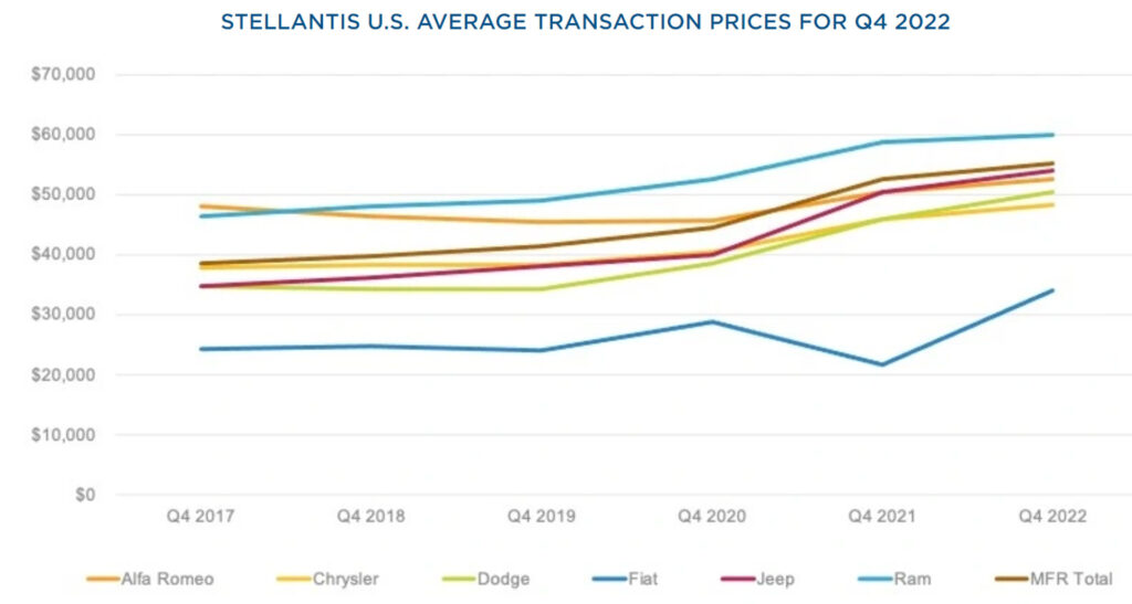  Stellantis Q4 U.S. Sales Plummet, But Average Transaction Prices Soar To $55K